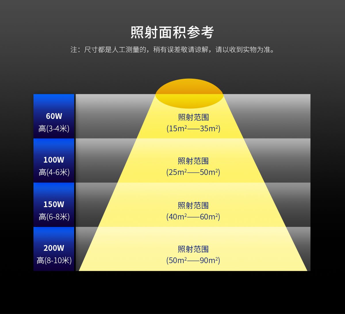 工矿灯制造商 IP65防水车库LED灯 100W 150W 200W工厂仓库商业照明灯