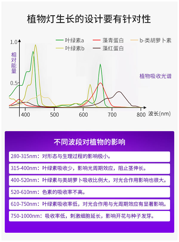 LED线性灯管可连接设计 IP65防水高室内植物LED生长灯